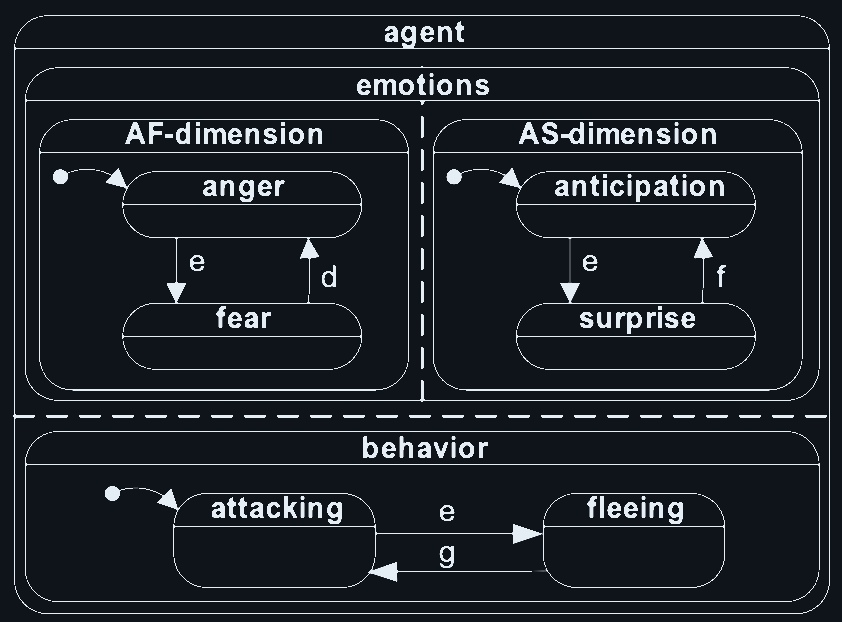 NPC emotion statechart with parallel emotion and behavior regions