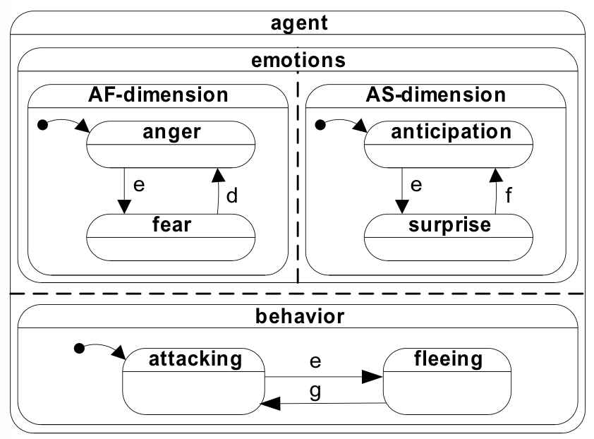 NPC emotion statechart with parallel emotion and behavior regions