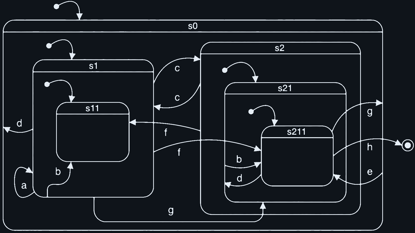Spaghetti statechart with nested states s0, s1, s11, s2, s21, and s211