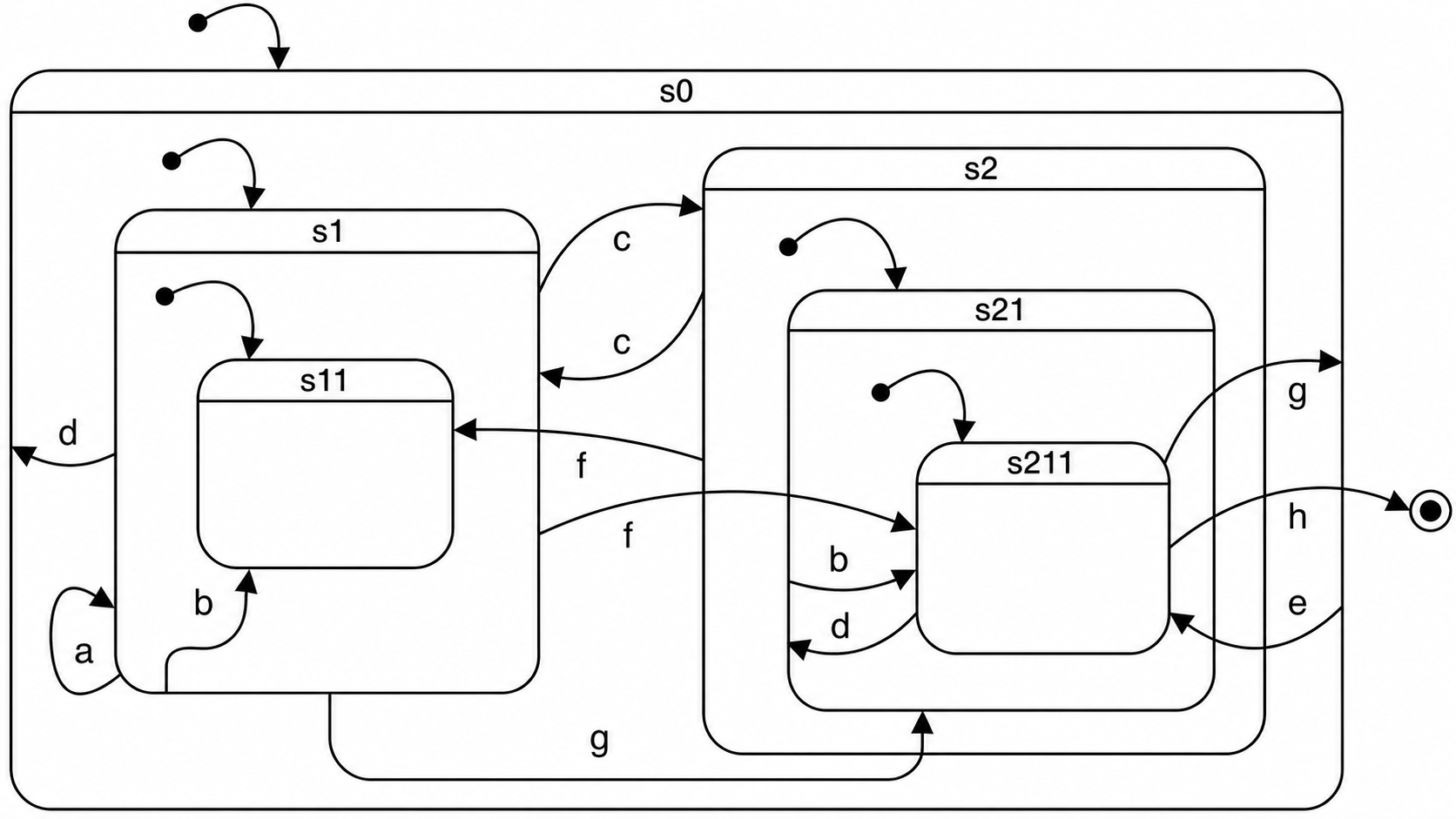 Spaghetti statechart with nested states s0, s1, s11, s2, s21, and s211
